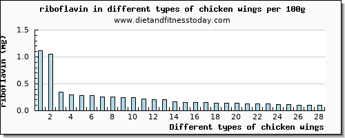 chicken wings riboflavin per 100g